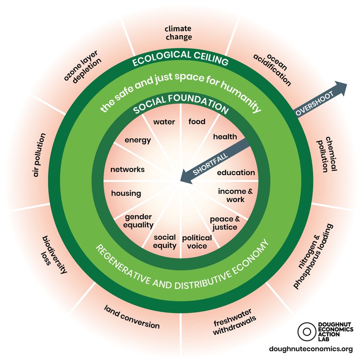 Doughtnut Economics Image